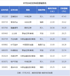 配资炒股撤出 亚香股份目标涨幅超45% 神州细胞获“买入”评级丨券商评级观察